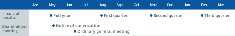 [Financial results]May. First quater Aug. Second quater Nov. Third quater Feb. [Shareholders meeting]May. Notice of convocation Jun. Ordinary general meeting