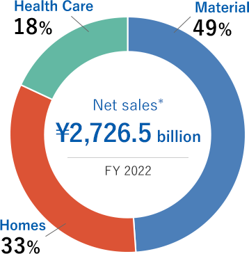 Net sales* ¥2,151.6 billion/FY 2019(Material/Homes/Health Care)