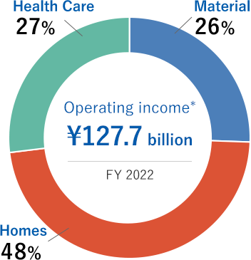 Operating income* ¥177.3 billion/FY 2019(Material/Homes/Health Care)