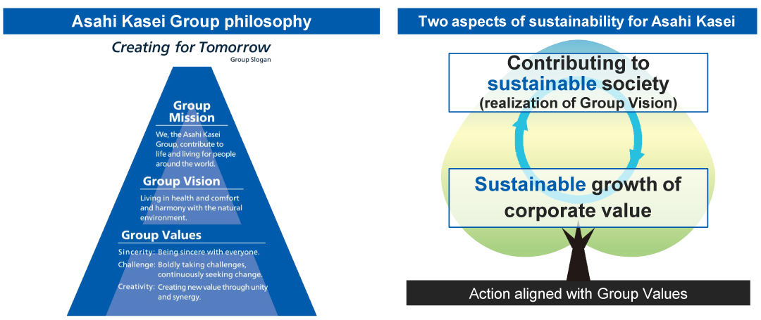 Asahi Kasei Group philosophy and Two aspects of sustainability for Asahi Kasei