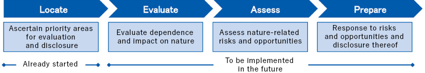 Already started Locate:Ascertain priority areas for evaluation and disclosure. To be implemented in the future Evaluate:Evaluate dependence and impact on nature Assess:Assess nature-related risks and opportunities Prepare:Response to risks and opportunities and disclosure thereof 