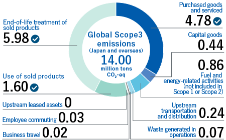 Global Scope 3 emissions (Japan and overseas) 13.90 million tons CO2-eq, Purchased goods and serviced4.74, Capital goods0.44, Fuel and energy-related activities (not included in Scope 1 or Scope 2)0.86, Upstream transportation and distribution0.24, Waste generated in operations0.07, Business travel0.02, Employee commuting0.03, Upstream leased assets0, Use of sold products1.61, End-of-life treatment of sold products5.9
