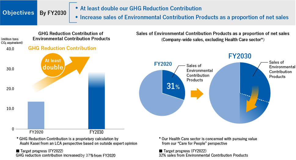 Objectives By FY2030・At least double our GHG Reduction Contribution・Increase sales of Environmental Contribution Products as a proportion of net sales, GHG Reduction Contribution of Environmental Contribution Products, FY2020⇒FY2030: at least double our GHG Reduction Contribution, GHG Reduction Contribution is a proprietary calculation by Asahi Kasei from an LCA perspective based on outside expert opinion, ■Target progress(FY2022)GHG reduction contribution increased by 20%from FY2020. Sales of Environmental Contribution Products as a proportion of net sales(Company-wide sales, excluding Health Care sector), FY2020 31% ⇒ FY2030 over 30%*Our Health Care sector is concerned with pursuing value from our “Care for People” perspective, ■Target progress(FY2022)32% sales from Environmentarl Contribution Products
