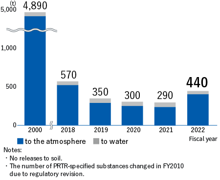 Releases of PRTR-specified substances（to the atmosphere+to water）　FY2000:4,890t、FY2018:570t、FY2019:350t、FY2020:300t、FY2021:290t、FY2022:440t　Notes:No releases to soil. The number of PRTR-specified substances changed in FY2010