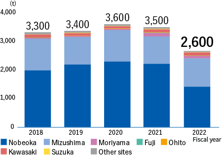 NOx emissions(Nobeoka+Mizushima+Moriyama+Fuji+Ohito+Kawasaki+Suzuka+Other sites）　FY2018:3,300t、FY2019:3,400t、FY2020:3,600t、FY2021:3,500t、FY2022:2,600t
