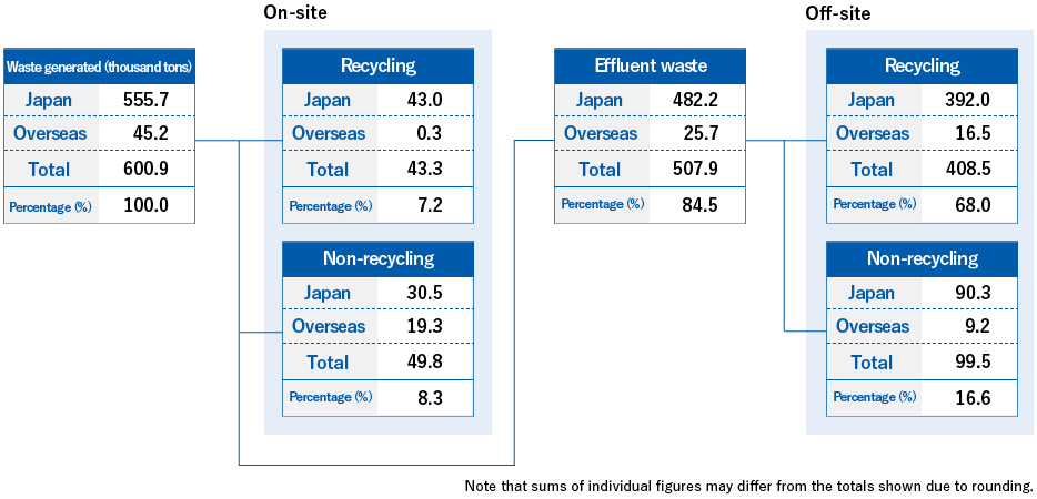 FY2022 flow of industrial waste Waste generated(thousand tons)：Japan555.7、Overseas45.2、Total600.9、Percentage100%　Recycling：Japan43.0、Overseas0.3、Total43.3、Percentage7.2%　Non-recycling：Japan30.5、Overseas19.3、Total49.8、Percentage8.3%　Effluent waste：Japan482.2、Overseas25.7、Total507.9、Percentage84.5%　Recycling：Japan392.0、Overseas16.5、Total408.5、Percentage68.0%　Non-recycling：Japan90.3、Overseas9.2、Total99.5、Percentage16.6%　