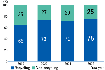 Recycling rate　FY2019：Recycling65%、Non-recycling35%　FY2020：Recycling73%、Non-recycling27%　FY2021：Recycling71%、Non-recycling29%　FY2022：Recycling75%、Non-recycling25%