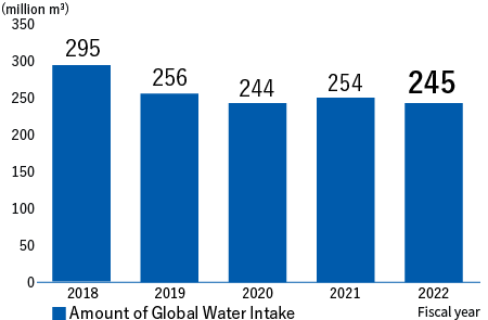 Amount of Global Water Intake　FY2018:295million m3、FY2019:256million m3、FY2020:244million m3、FY2021:254million m3、FY2022:245million m3