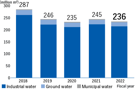 Amount of Water Intake by Source (domestic)（Industrial water+Ground water+Municipal water）　FY2018:287million m3、FY2019:246million m3、FY2020:235million m3、FY2021:245million m3、FY2022:236million m3