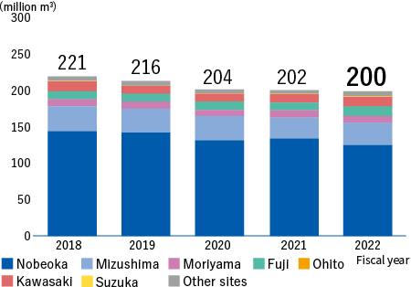 Amount of Wastewater (domestic)（Nobeoka+Mizushima+Moriyama+Fuji+Ohito+Kawasaki+Suzuka+Other sites）　FY2018:221million m3、FY2019:216million m3、FY2020:204million m3、FY2021:202million m3、FY2022:200million m3
