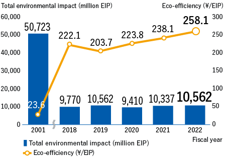 	Total environmental impact (million EIP)　2001 50,723 million EIP,2017 11,524 million EIP,2018 9,770 million EIP,2019 10,562 million EIP,2020 9,410 million EIP　2021 10,337 million EIP, 2022 10,562 million EIP,  Eco-efficiency (¥/EIP)　2001¥23.6/EIP,2017 ¥177.2/EIP,2018¥222.1/EIP,2019¥203.7/EIP,2020¥223.8/EIP,2021¥238.1/EIP, 2022¥258.1/EIP
