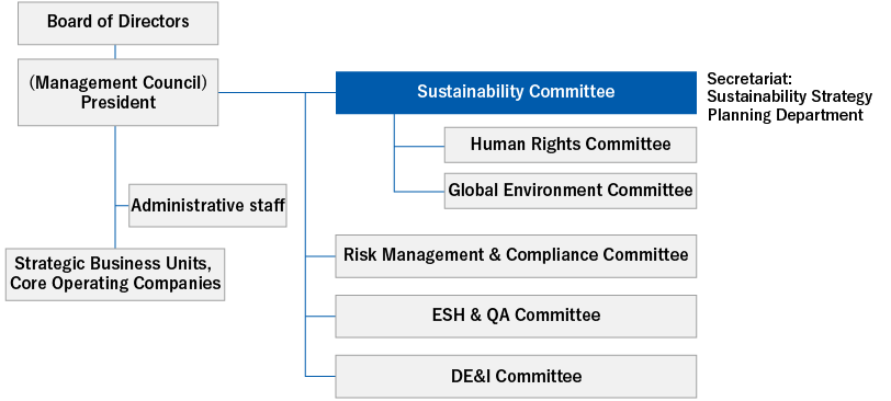 Board of Directors (Management Council) President, Administrative staff, Strategic Business Units, Core Operating Companies, Board of Directors (Management Council) President, Sustainability Committee, Secretariat: Sustainability Strategy Planning Department, Human Rights Committee, Global Environment Committee, Risk Management & Compliance Committee, ESH & QA Committee, DE&I Committee