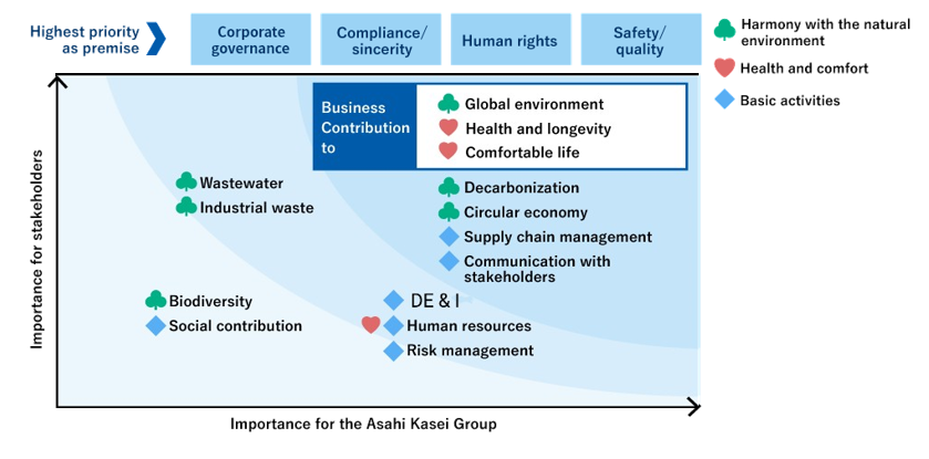 Highest priority as premise Corporate governance｜Compliance/sincerity｜Human rights｜Safety/quality　【more】Importance for stakeholders 【more】Importance for the Asahi Kasei Group [Business contribution to Global environment (Harmony with the natural environment) Health and longevity (Health and comfort) Comfortable life (Basic activities)] Decarbonization (Harmony with the natural environment) Circular economy (Harmony with the natural environment) Supply chain management (Basic activities) Communication with stakeholders (Basic activities)　【less】Importance for stakeholders 【more】Importance for the Asahi Kasei Group Diversity (Basic activities) Human resources (Health and comfort/Basic activities) Risk management (Basic activities)　【more】Importance for stakeholders 【less】Importance for the Asahi Kasei Group Wastewater (Harmony with the natural environment) Industrial waste (Harmony with the natural environment)　【less】Importance for stakeholders 【less】Importance for the Asahi Kasei Group Biodiversity (Harmony with the natural environment) Social contribution (Basic activities)