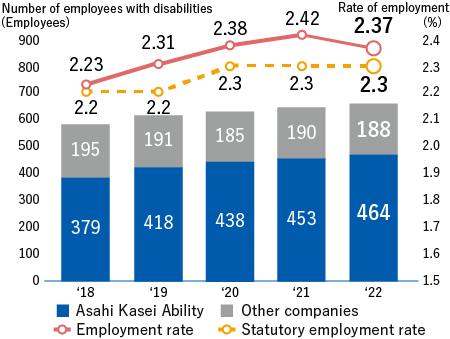 Rate of employment and number of persons with disabilities employed [Asahi Kasei Ability] FY 2018: 379, FY 2019: 418, FY 2020: 438, FY 2021: 453, FY 2022: 464 [Other companies] FY 2018: 195, FY 2019: 191, FY 2020: 185, FY 2021: 190, FY 2022: 188 [Employment rate] FY 2018: 2.23%, FY 2019: 2.31%, FY 2020: 2.38%, FY 2021: 2.42%, FY 2022: 2.37% [Statutory employment rate] FY 2018: 2.2%, FY 2019: 2.2%, FY 2020: 2.3%, FY 2021: 2.3%, FY 2022: 2.3%