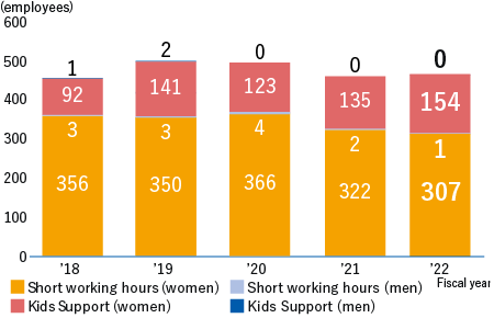 Shortened working hours for child care・Utilization of “Kids Support” shortened working hours for child care Short working hours (women) Fiscal ‘18 356,Fiscal ‘19 350,Fiscal ‘20 366,Fiscal ‘21 322,Fiscal ‘22 307,Short working hours (men) Fiscal ‘18 3,Fiscal ‘19 3,Fiscal ‘20 4,Fiscal ‘21 2,Fiscal ‘22 1,Kids Support (women)Fiscal ‘18 92,Fiscal ‘19 141,Fiscal ‘20 123,Fiscal ‘21 135,Fiscal ‘22 154 Kids Support (men)Fiscal ‘18 1,Fiscal ‘19 2,Fiscal ‘20 0,Fiscal ’21 0, Fiscal ’22 0