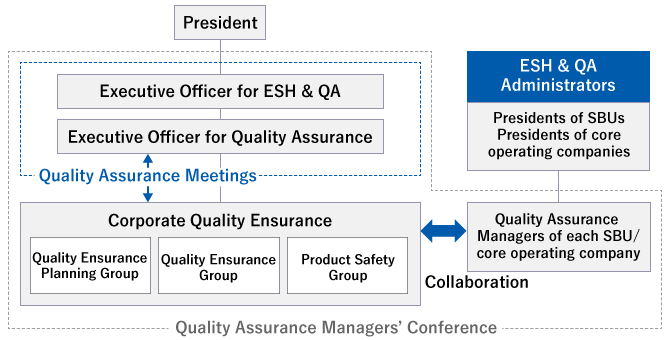 President Quality Assurance Managers’ Conference Quality Assurance Meetings Executive Officer for ESH & QA Executive Officer for Quality Assurance ←→ Corporate Quality Ensurance Quality Ensurance Planning Group Quality Ensurance Group Product Safety Group← Collaboration→ Quality Assurance Managers of each SBU/core operating company ESH & QA Administrators Presidents of SBUs Presidents of core operating companies