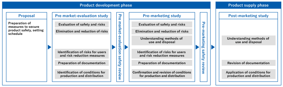 [Product development phase] [Proposal] Preparation of measures to secure product safety, setting schedule → [Pre market-evaluation study] Evaluation of safety and risks, Elimination and reduction of risks, Identification of risks for users and risk reduction measures, Preparation of documentation, Identification of conditions for production and distribution → [Pre market-evaluation safety review] → [Pre-marketing study] Evaluation of safety and risks, Elimination and reduction of risks, Understanding methods of use and disposal, Identification of risks for users and risk reduction measures, Preparation of documentation, Confirmation and revision of conditions for production and distribution → [Pre-marketing safety review] → [Product supply phase] [Post-marketing study] Understanding methods of use and disposal, Revision of documentation, Application of conditions for production and distribution