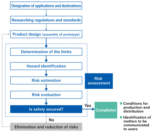 Designation of applications and destinations, Researching regulations and standards, Product design (assembly of prototype), Risk assessment: Determination of the limits, Hazard identification, Risk estimation, Risk evaluation, Is safety secured?, Yes → Completion • Conditions for production and distribution • Identification of matters to be communicated to users, No → Elimination and reduction of risks → Product design (assembly of prototype)