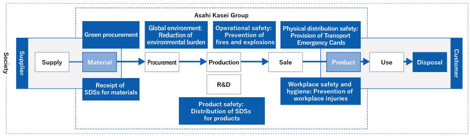 Society / Asahi Kasei Group / Green procurement, Global environment: Reduction of environmental burden, Operational safety: Prevention of fires and explosions, Physical distribution safety: Provision of Transport Emergency Cards / Supplier: [Supply]→[Material]→[Procurement]→[Production][R&D]→[Sale]→ Customer: [Product]→[Use]→[Disposal] / Receipt of SDSs for materials, Product safety: Distribution of SDSs for products, Workplace safety and hygiene: Prevention of workplace injuries