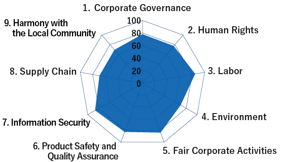 1. Corporate Governance77%　2. Human Rights77%　3. Labor85%　4. Environment71%　5. Fair Corporate Activities83%　6. Product Safety and Quality Assurance82%　7. Information Security85%　8. Supply Chain67%　9. Harmony with the Local Community67%