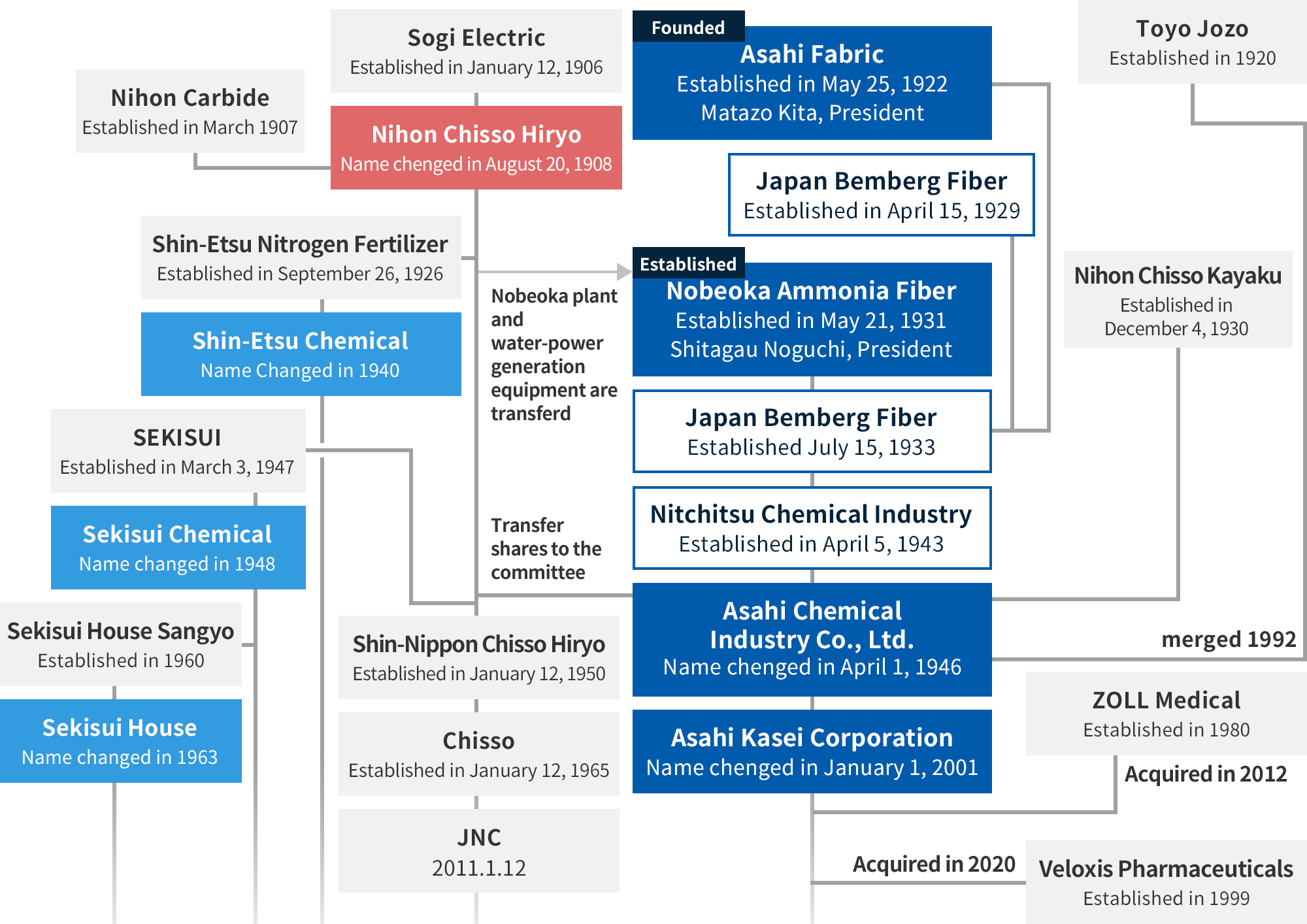 Company genealogy