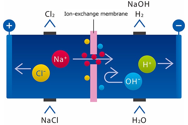 Basic principle of the ion-exchange membrane process for chlor-alkali electrolysis