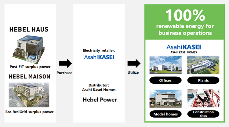 Arrangement for renewable electricity purchase and utilization through Hebel Power