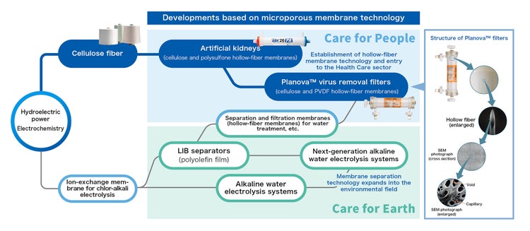 Developments based on microporous membrane technology