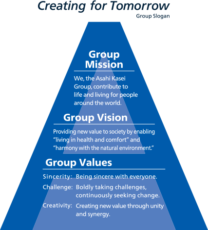 A diagram of the Asahi Kasei Group’s philosophy framework. The Group slogan is positioned at the top, with the Mission, Vision, and Values presented within an “A”-shaped motif below.