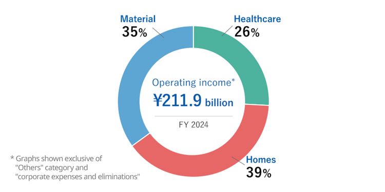 旭化成の2024年度連結営業利益を示すグラフ