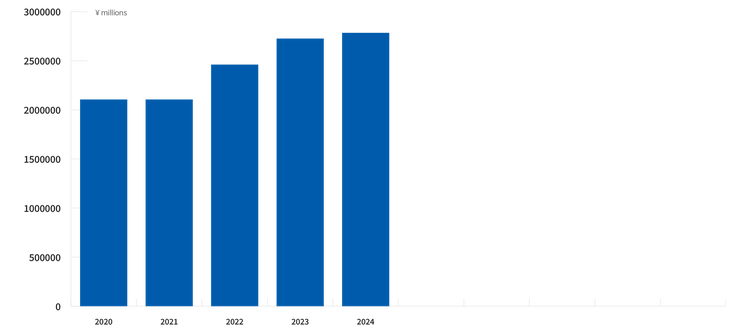Annual net sales from 2020 to 2024: Increase from ≈¥2,106.0 billion to ≈¥2,784.9 billion