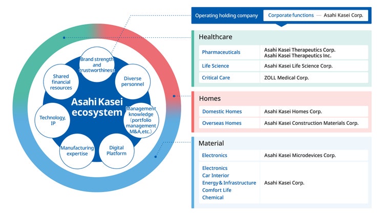 The Asahi Kasei Group shares and leverages its ecosystem—comprising brand strength and credibility, diverse talent, management expertise, technologies, IP, manufacturing know-how, digital platforms, and a strong financial foundation—across its Healthcare, Homes, and Materials businesses.