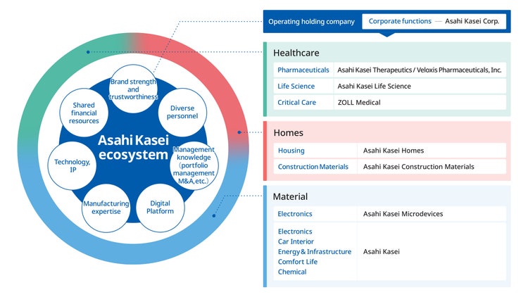The Asahi Kasei Group shares and leverages its ecosystem—comprising brand strength and credibility, diverse talent, management expertise, technologies, IP, manufacturing know-how, digital platforms, and a strong financial foundation—across its Healthcare, Homes, and Materials businesses.