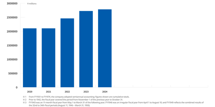Annual net sales from 2020 to 2024: Increase from ≈¥2,106.0 billion to ≈¥2,784.9 billion