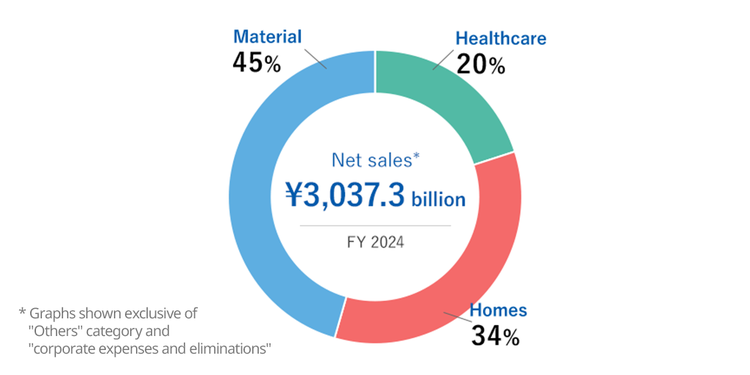 旭化成の2024年度連結売上高を示すグラフ