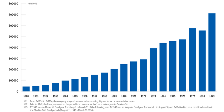 Annual net sales from 1960 to 1979: Significant increase from ≈¥44.9 billion to ≈¥711.3 billion
