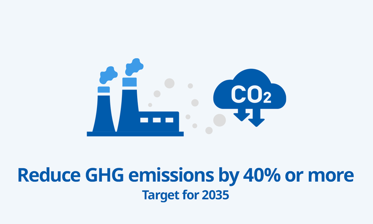 Reducing GHG emissions by 40% or more *Target for 2035