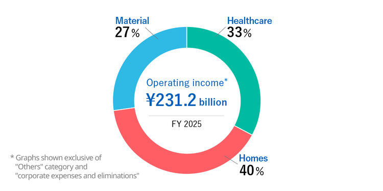 A graph showing Asahi Kasei's consolidated operating income for fiscal year 2025