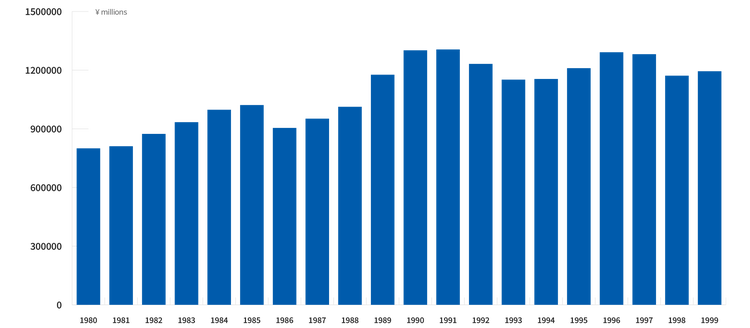 Annual net sales from 1980 to 1999: Increase from ≈¥800.1 billion to ≈¥1,194.5 billion