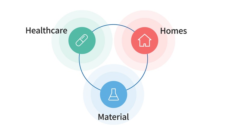 A diagram showing three business areas: healthcare, housing, and materials.