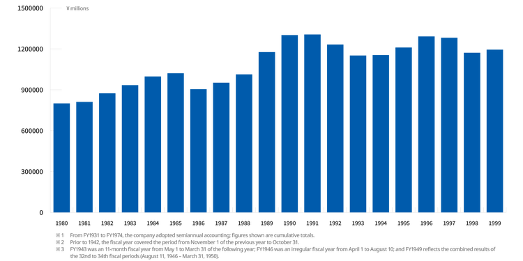 Annual net sales from 1980 to 1999: Increase from ≈¥800.1 billion to ≈¥1,194.5 billion