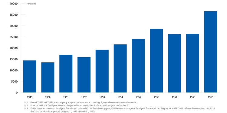 Annual net sales from 1949 to 1959: Increase from ≈¥14.4 billion to ≈¥36.6 billion