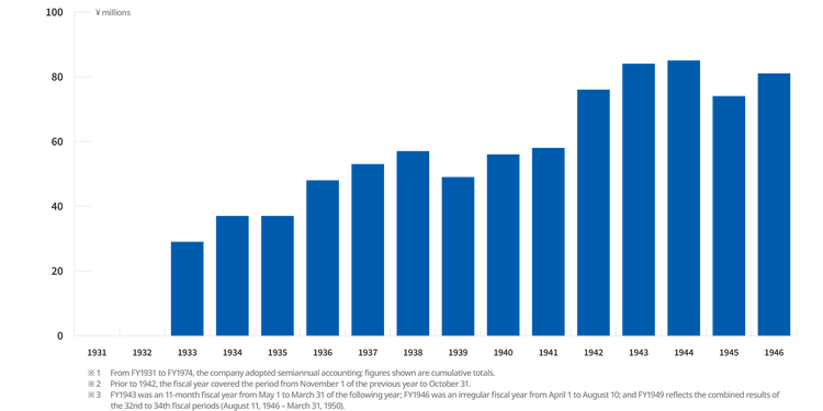 Annual net sales from 1931 to 1946: Increase from ≈¥30 million to ≈¥80 million over 14 years