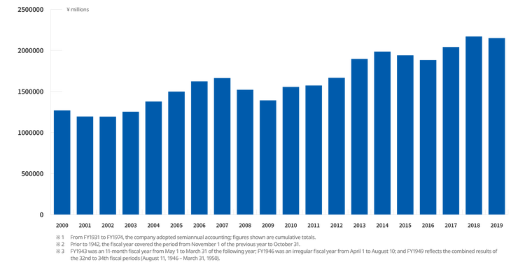 Annual net sales from 2000 to 2019: Increase from ≈¥1,269.4 billion to ≈¥2,151.6 billion