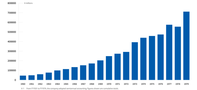Annual net sales from 1960 to 1979: Significant increase from ≈¥44.9 billion to ≈¥711.3 billion