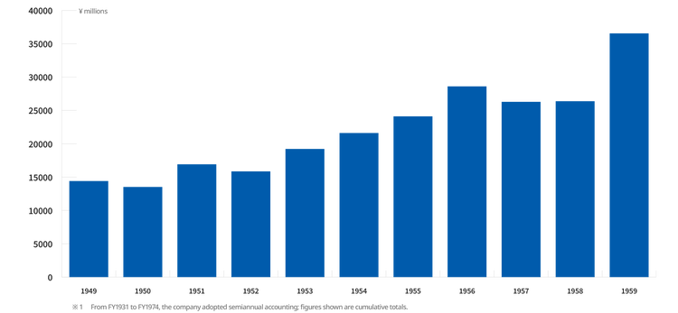 Annual net sales from 1949 to 1959: Increase from ≈¥14.4 billion to ≈¥36.6 billion