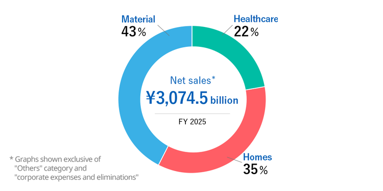 A graph showing Asahi Kasei's consolidated net sales for fiscal year 2025