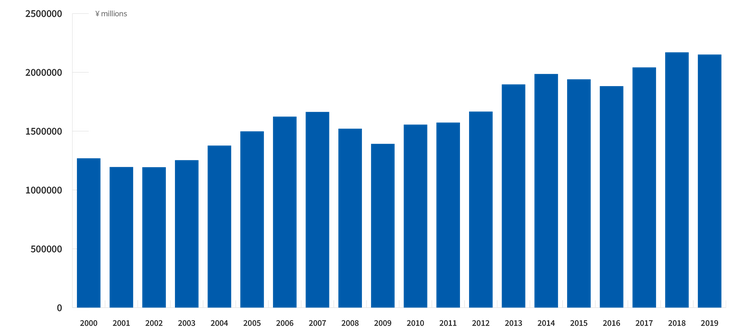 Annual net sales from 2000 to 2019: Increase from ≈¥1,269.4 billion to ≈¥2,151.6 billion