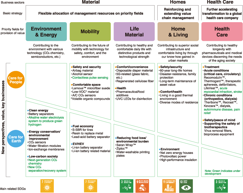 Medium Term Management Initiative Cs For Tomorrow 2021 Company Asahi Kasei