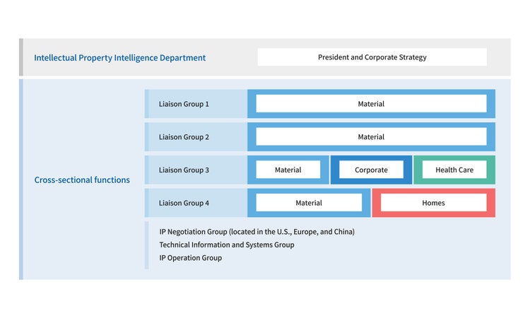 Figure illustrating the value maximization cycle operated by the Intellectual Property Department and the analysis and strategy formulation process conducted by the IP Intelligence Office using IP landscape (IPL) methodologies, highlighting how collaboration between the two functions enhances intellectual property value.